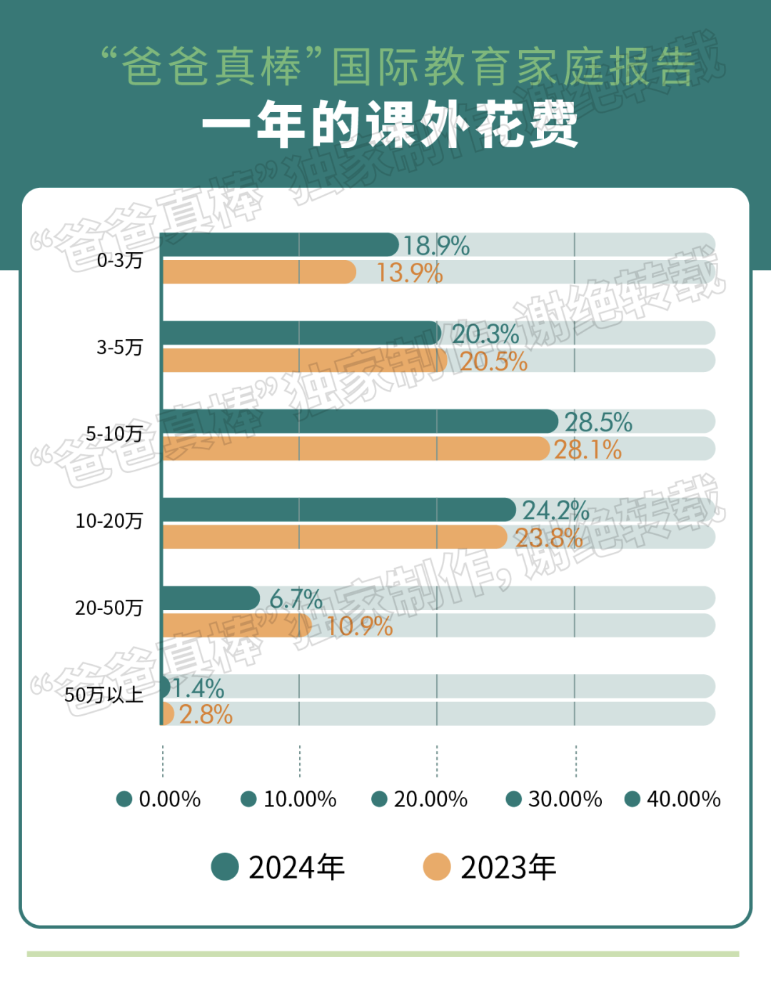 第一批中产家庭放弃国际学校，国际教育黄金时代落幕？  留学 数据 第17张